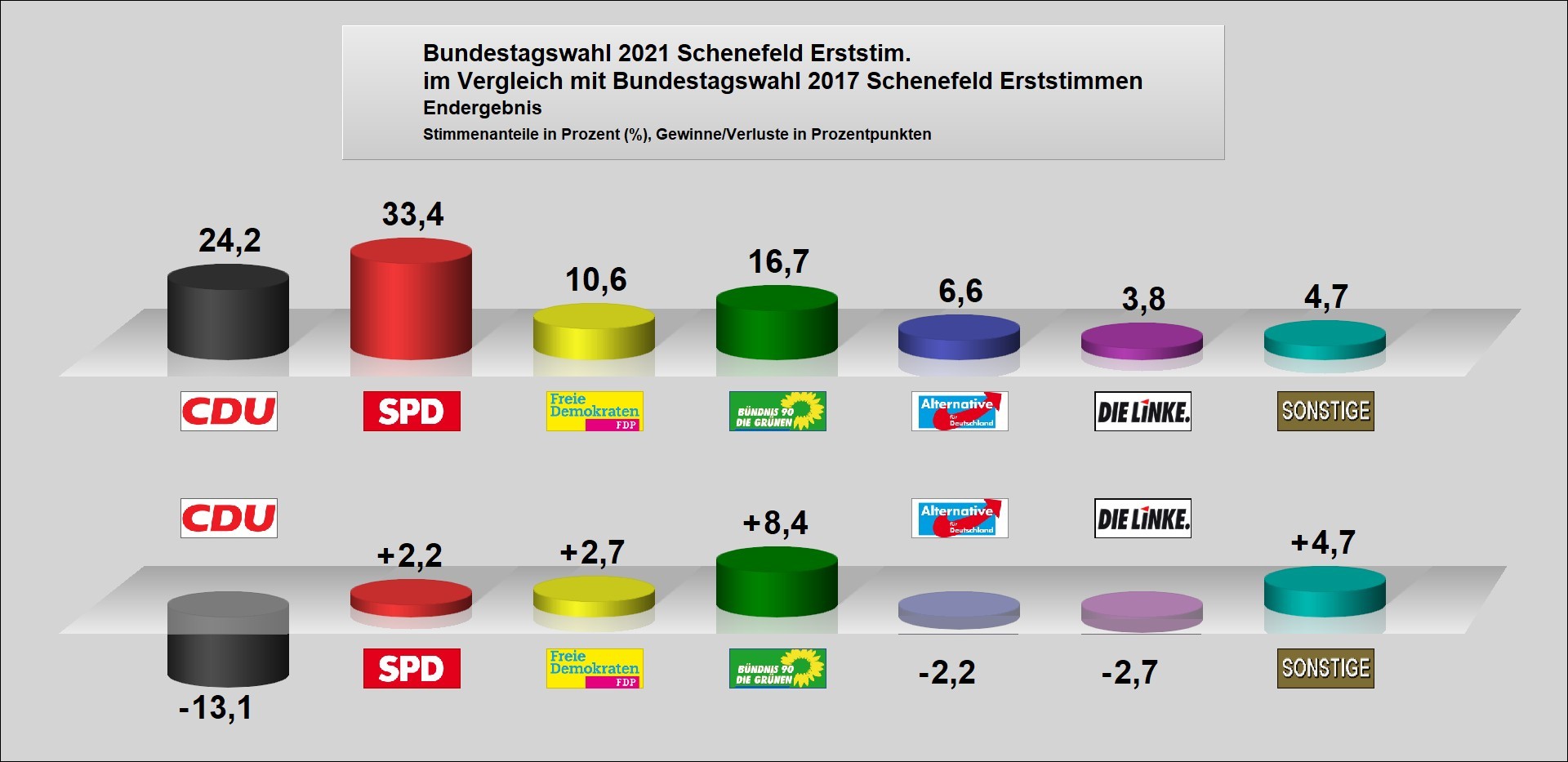 Bundestagswahlen | Stadt Schenefeld