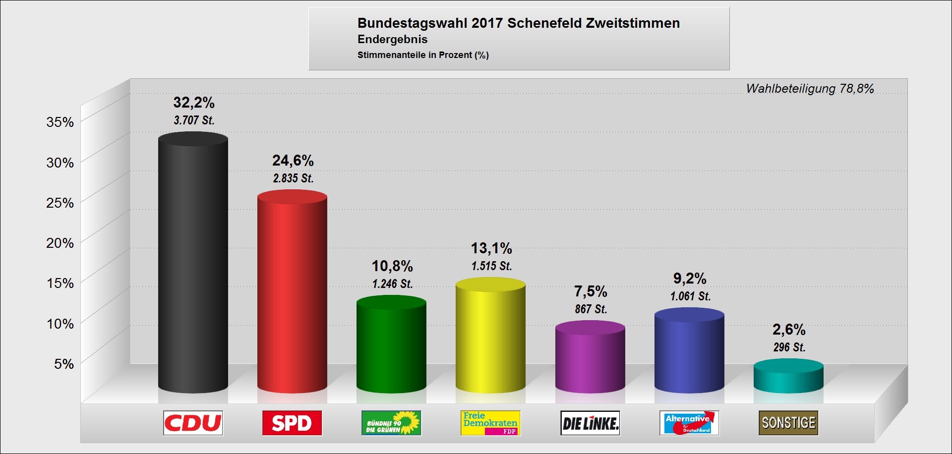 Bundestagswahlen | Stadt Schenefeld